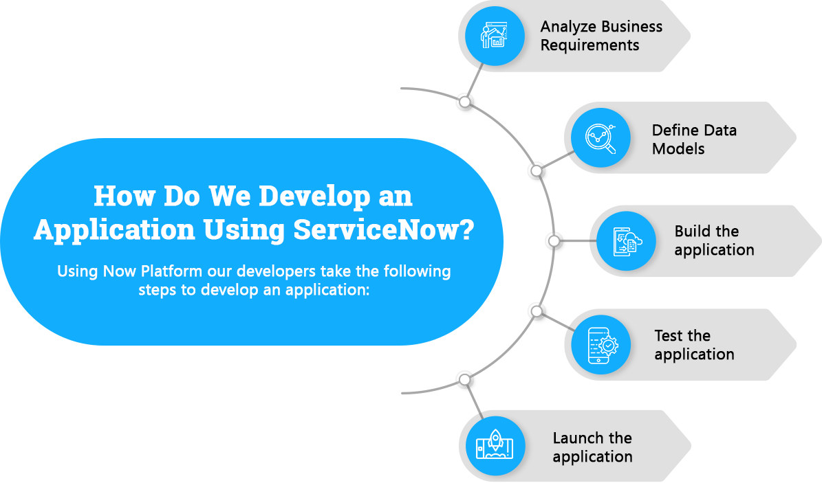 Application Development ServiceNow | Gammastack