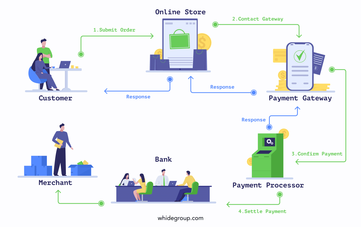 The gateway process 1980. Платежный шлюз. Платежный шлюз схема работы. Платежный шлюз схема взаимодействия. Информационно-платёжный шлюз что это.