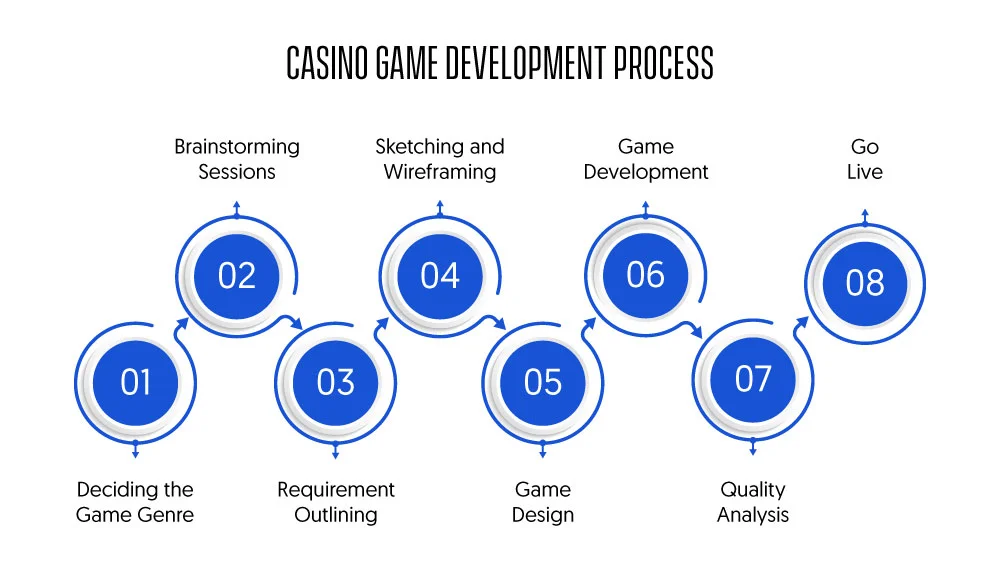 Online Ludo Game Development Process – 10 Steps Guide - South