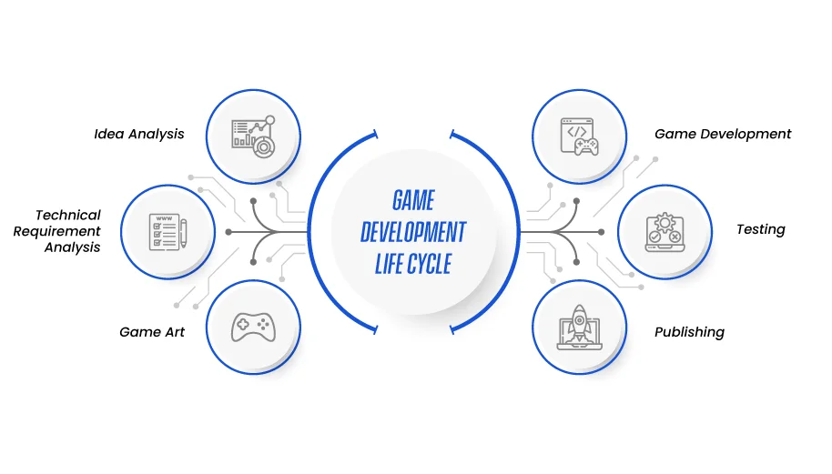What is a Video Game Development Life Cycle? 