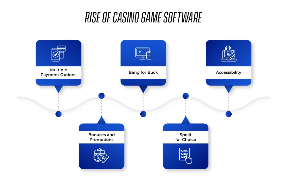 Rise of Casino Game Software