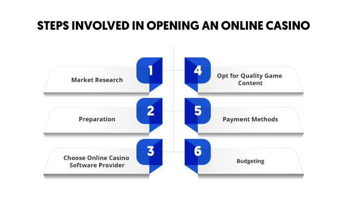 STEPS INVOLVED IN OPENING AN ONLINE CASINO