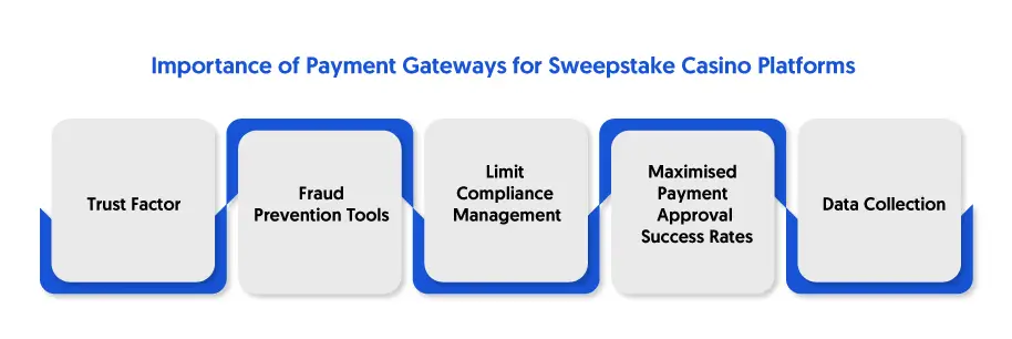 Importance of Payment Gateways for Sweepstake Casino Platforms