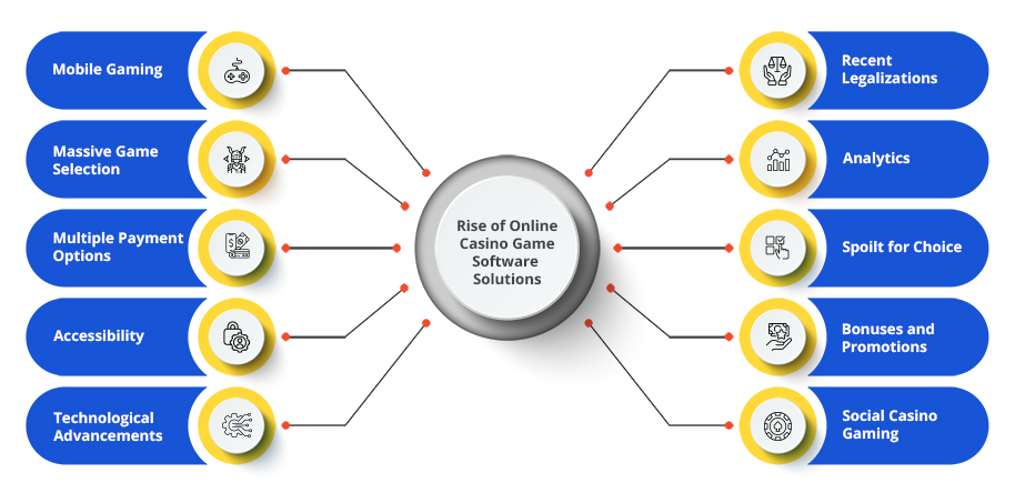 Rise of Online Casino Game Software Solutions