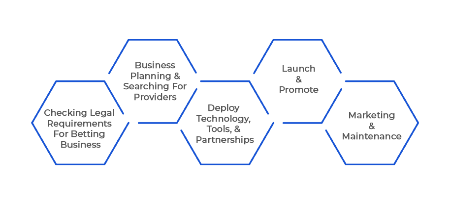 How To Open a Betting Company in Australia In 4 Steps