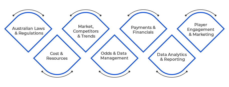 Things To Consider When Starting a Betting Company In Australia