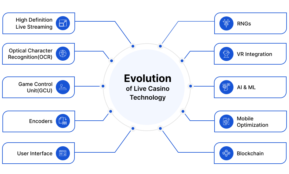 Evolution of Live Casino Technology