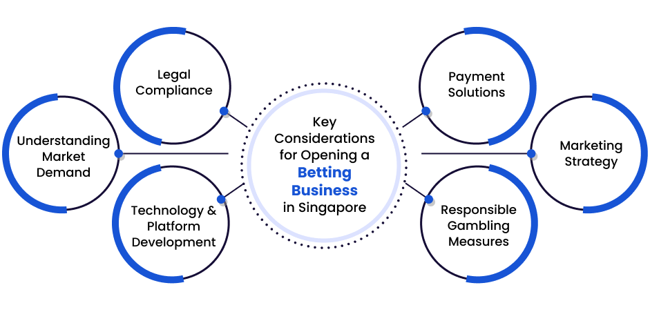 Key Considerations for Opening a Betting Business in Singapore