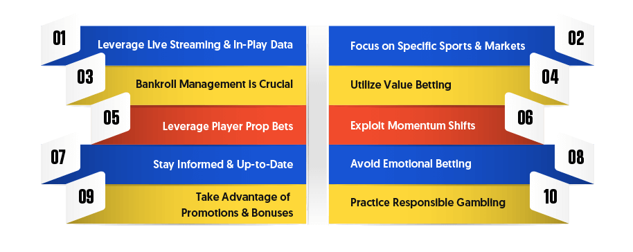 Profitable Micro Betting Strategies