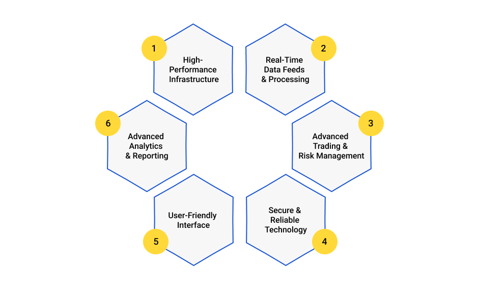 Technical Prerequisites for Micro Betting Platform