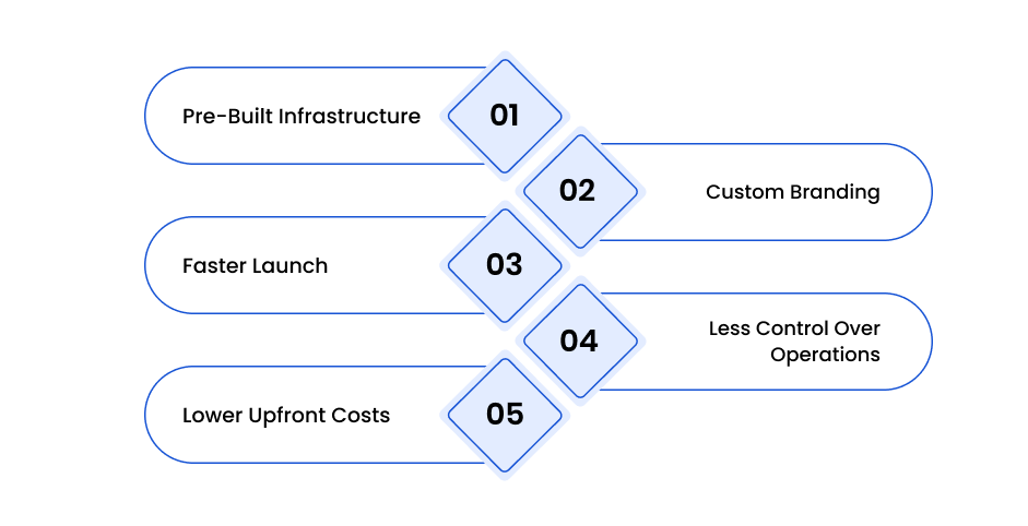 Key Features of White Label Casinos